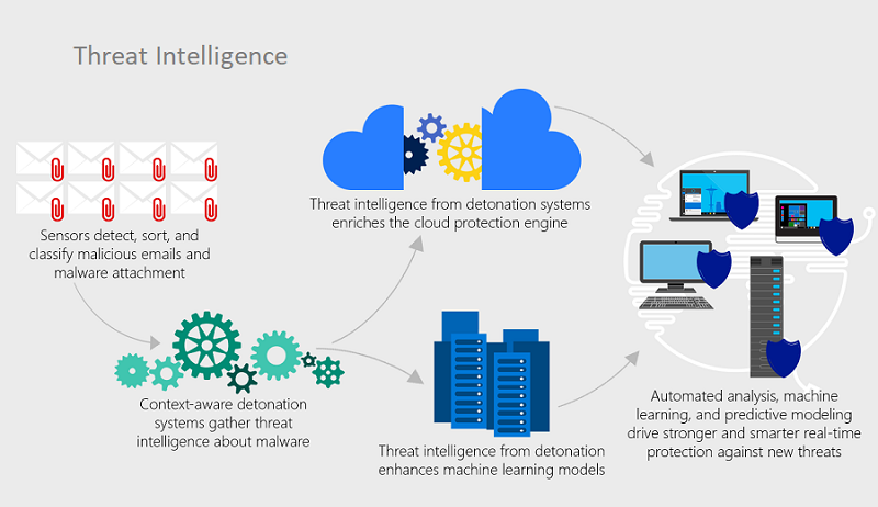 Threat Intelligence Service Can Help Both New Startups And Established Businesses