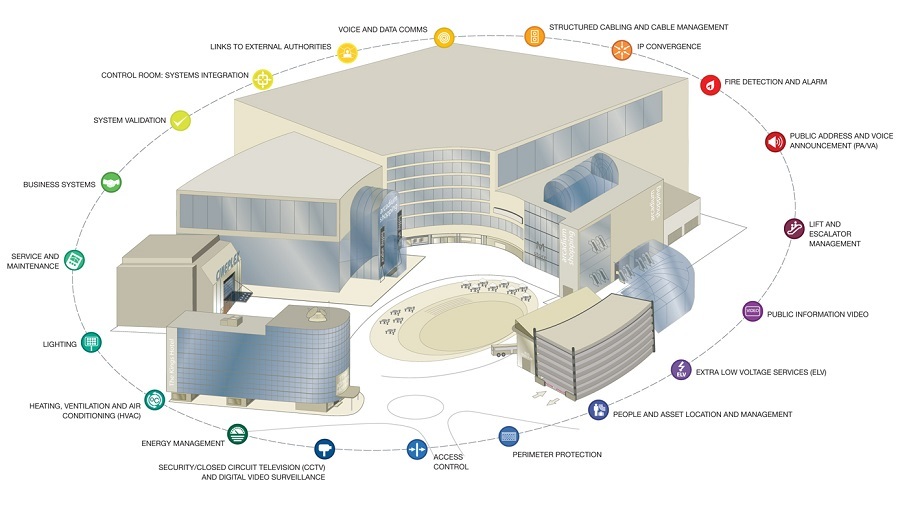 Extra Low Voltage Smart Designs For Security | ELV Design Consultant Dubai