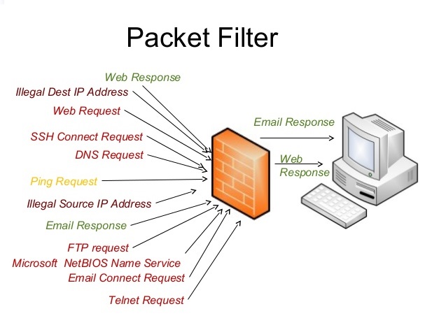 fortinet ndis6 packet filter driver